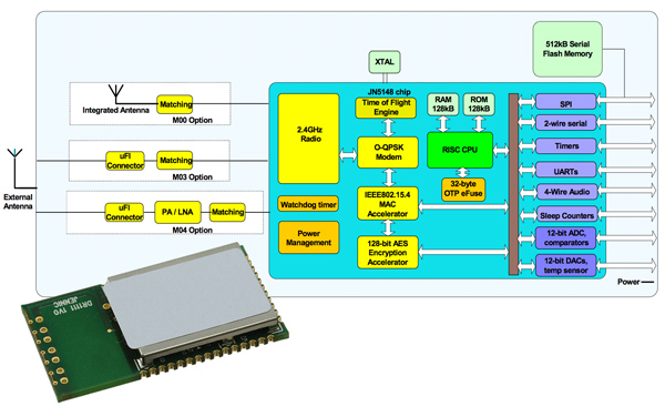 JN5148 IEEE802.15.4 modules from Jennic
